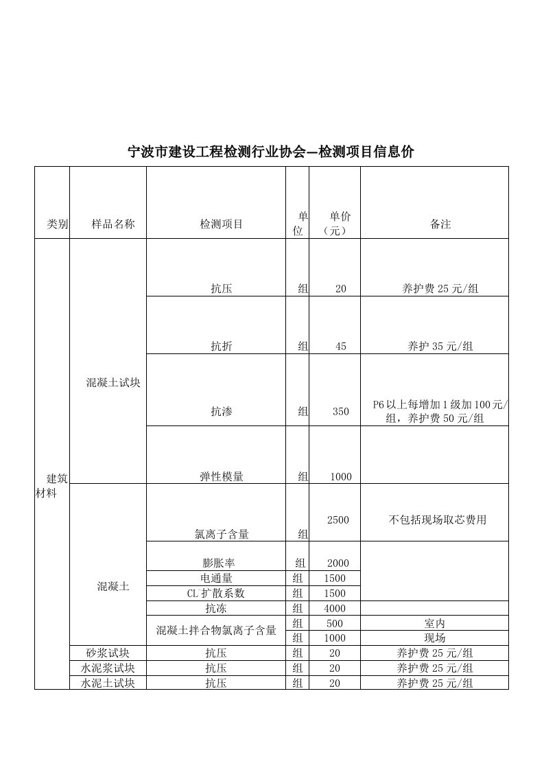 宁波市建设工程检测行业协会收费标准