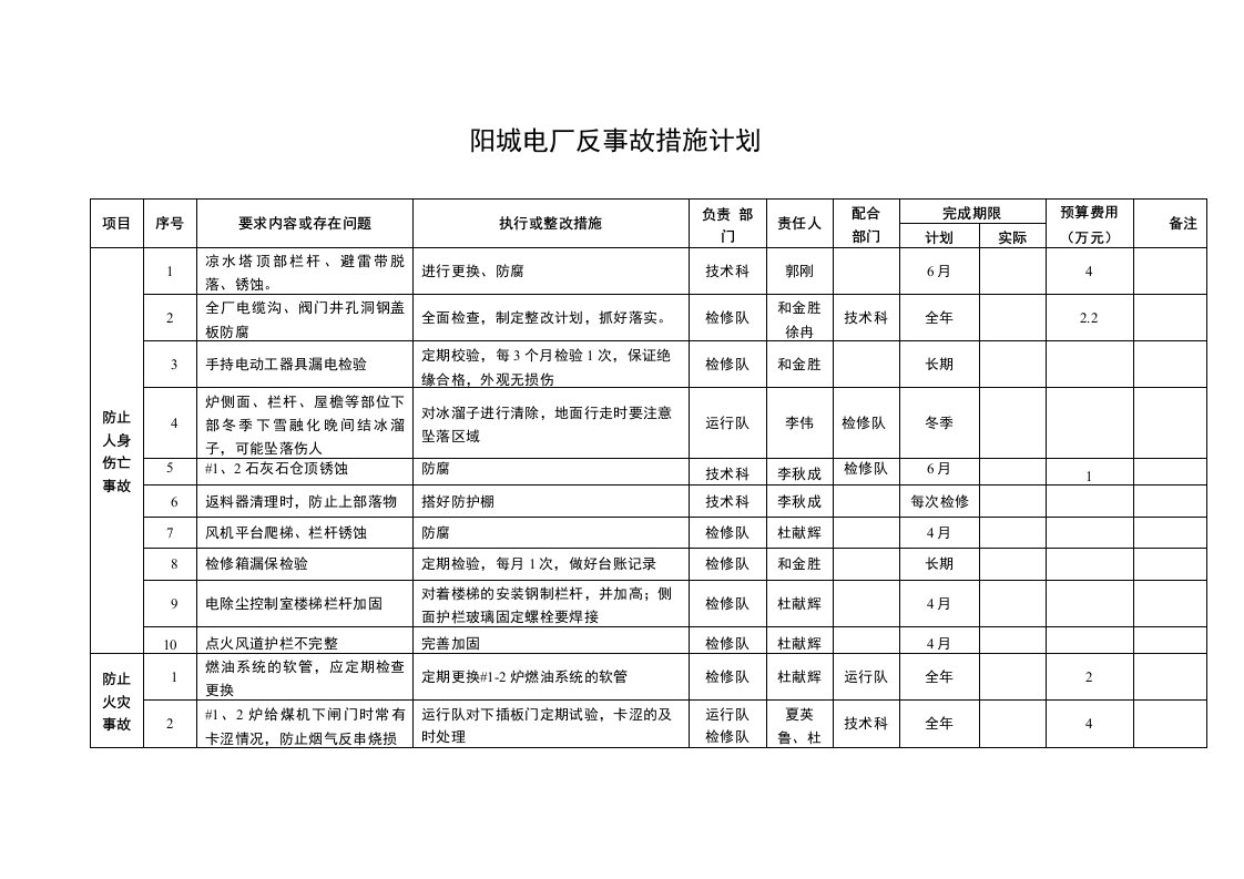 阳城电厂反事故措施计划(修改)