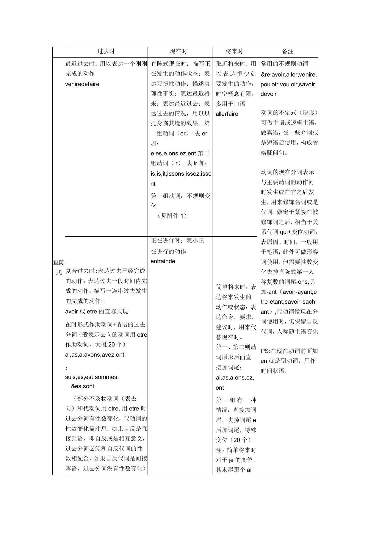 法语语式和时态总结