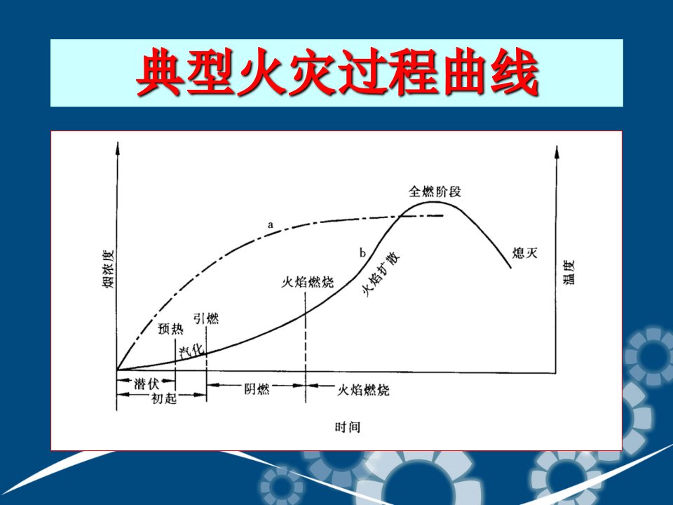 火灾探测器选择原则