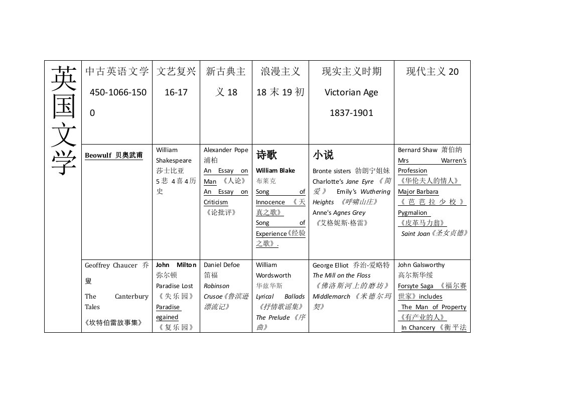 英语文学表格自制