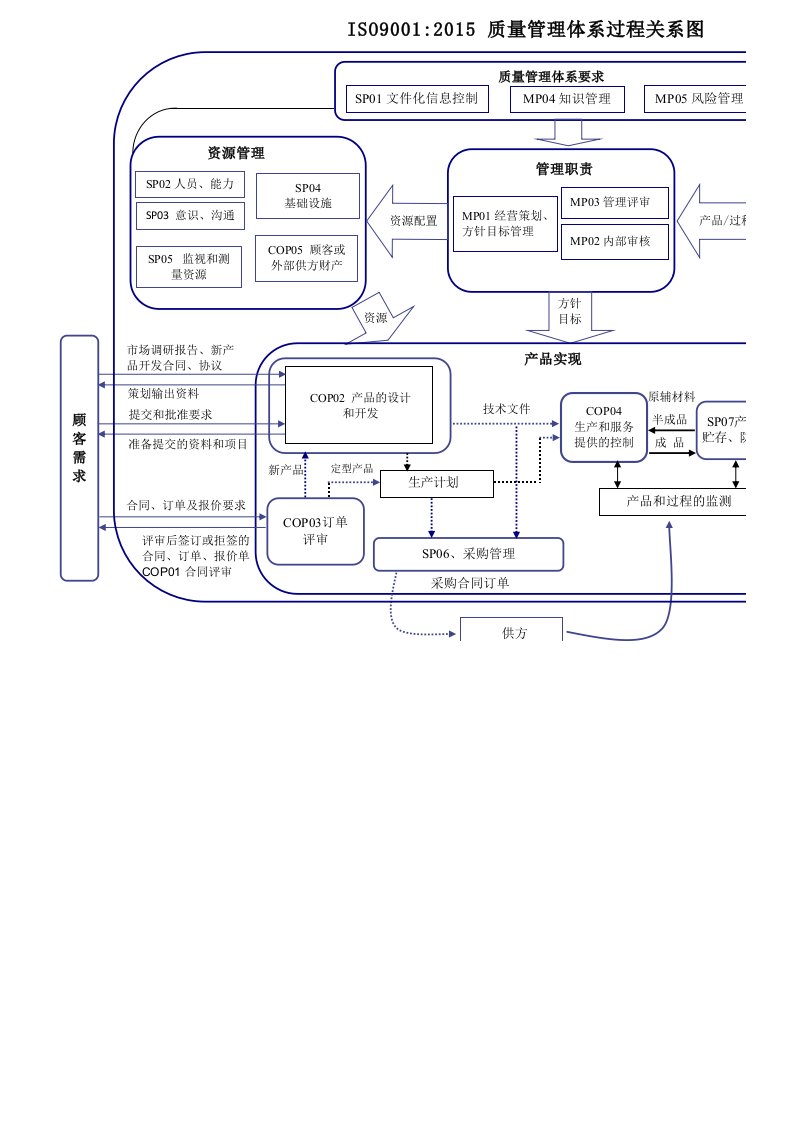 iso9001-2015-质量管理体系过程关系图