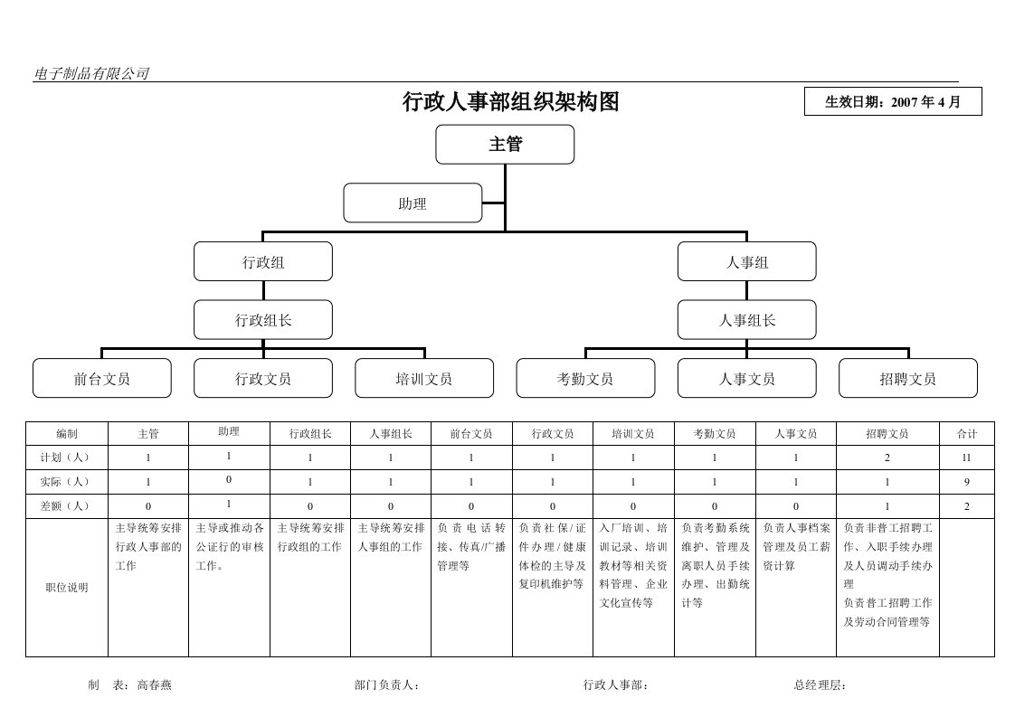 行政人事部组织架构图