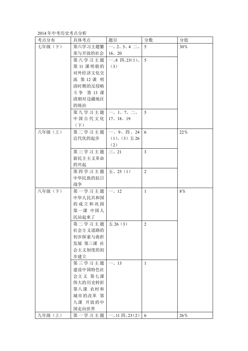 重庆市2014年历史中考考点分析