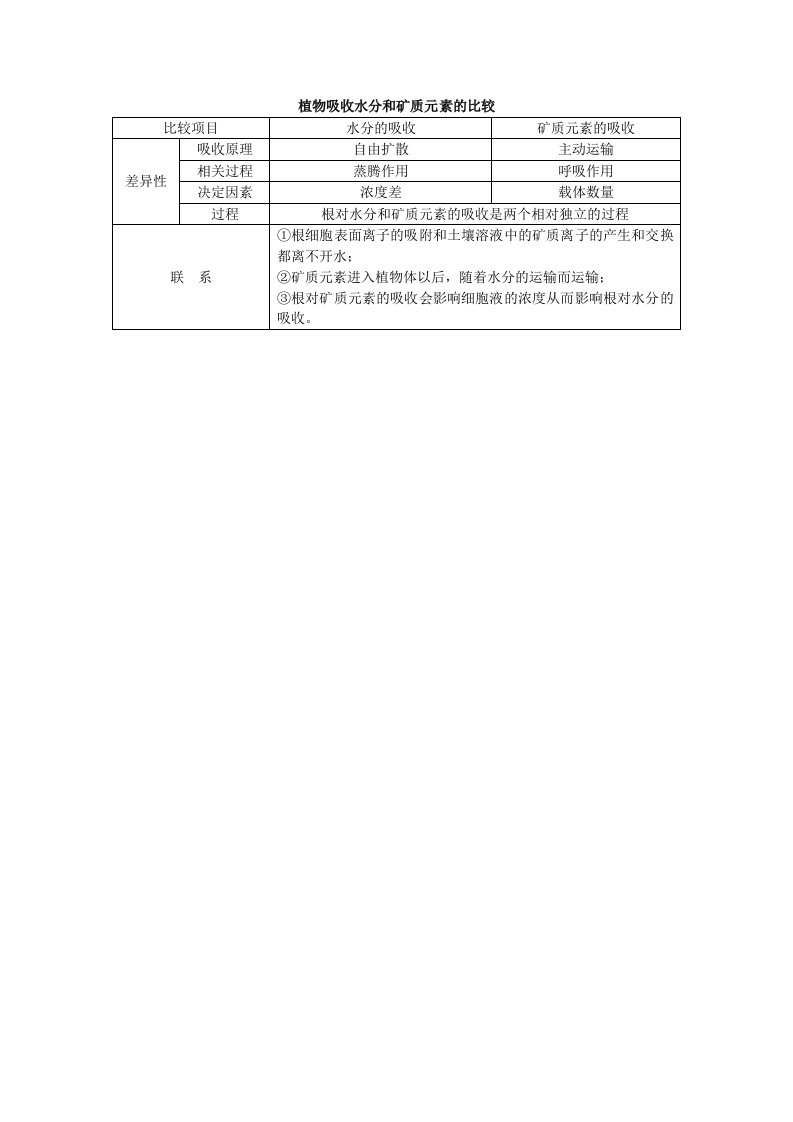 植物吸收水分和矿质元素的比较