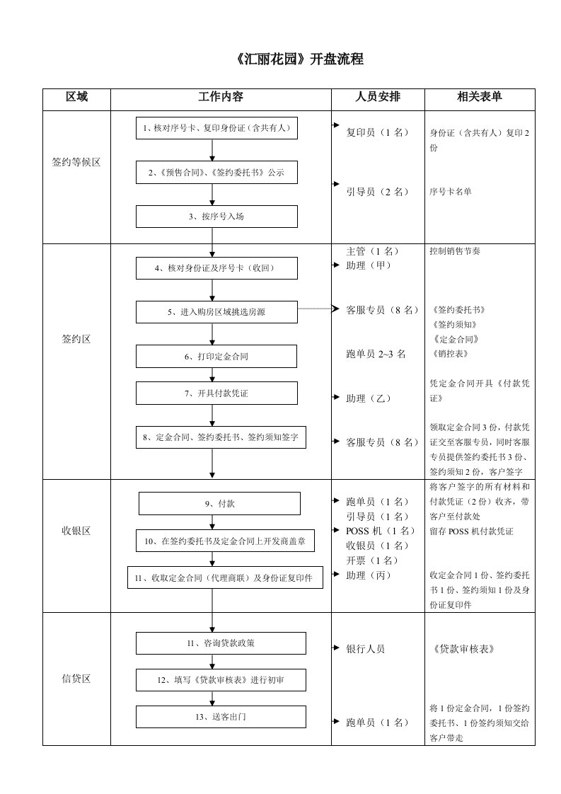 流程管理-汇丽花园开盘流程