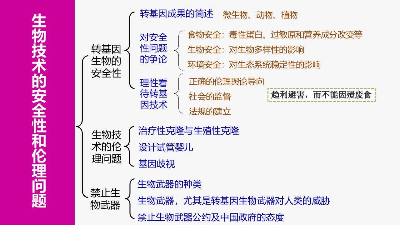 Chapter4生物技术的安全性和问题