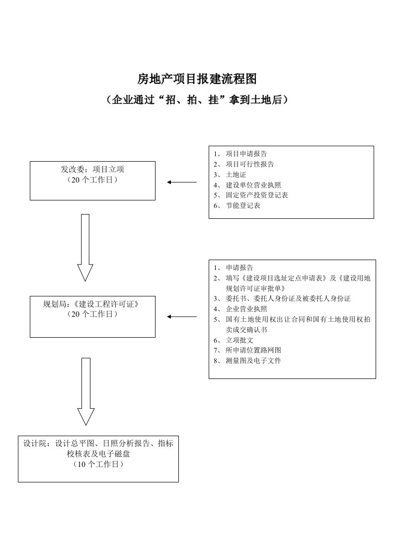 房地产项目报建流程图