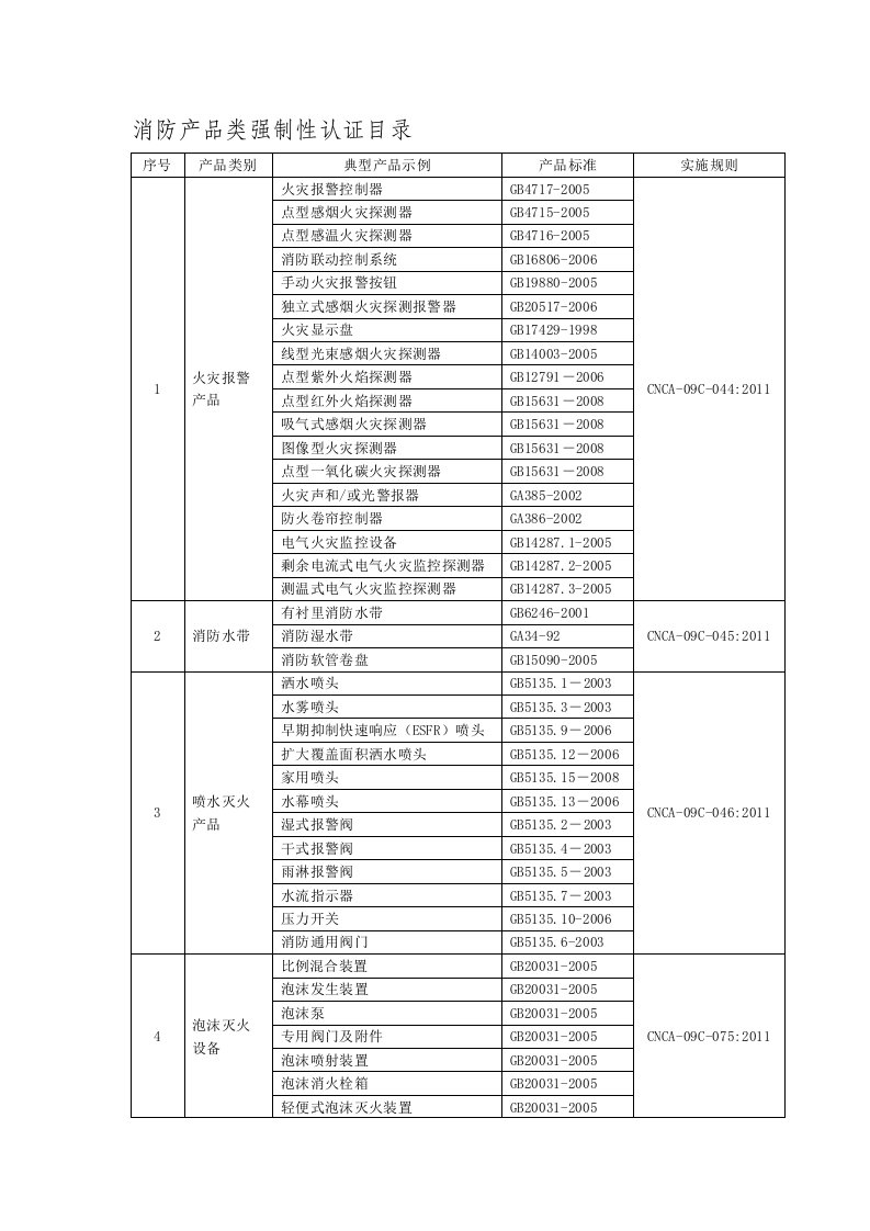 消防产品类强制性认证目录