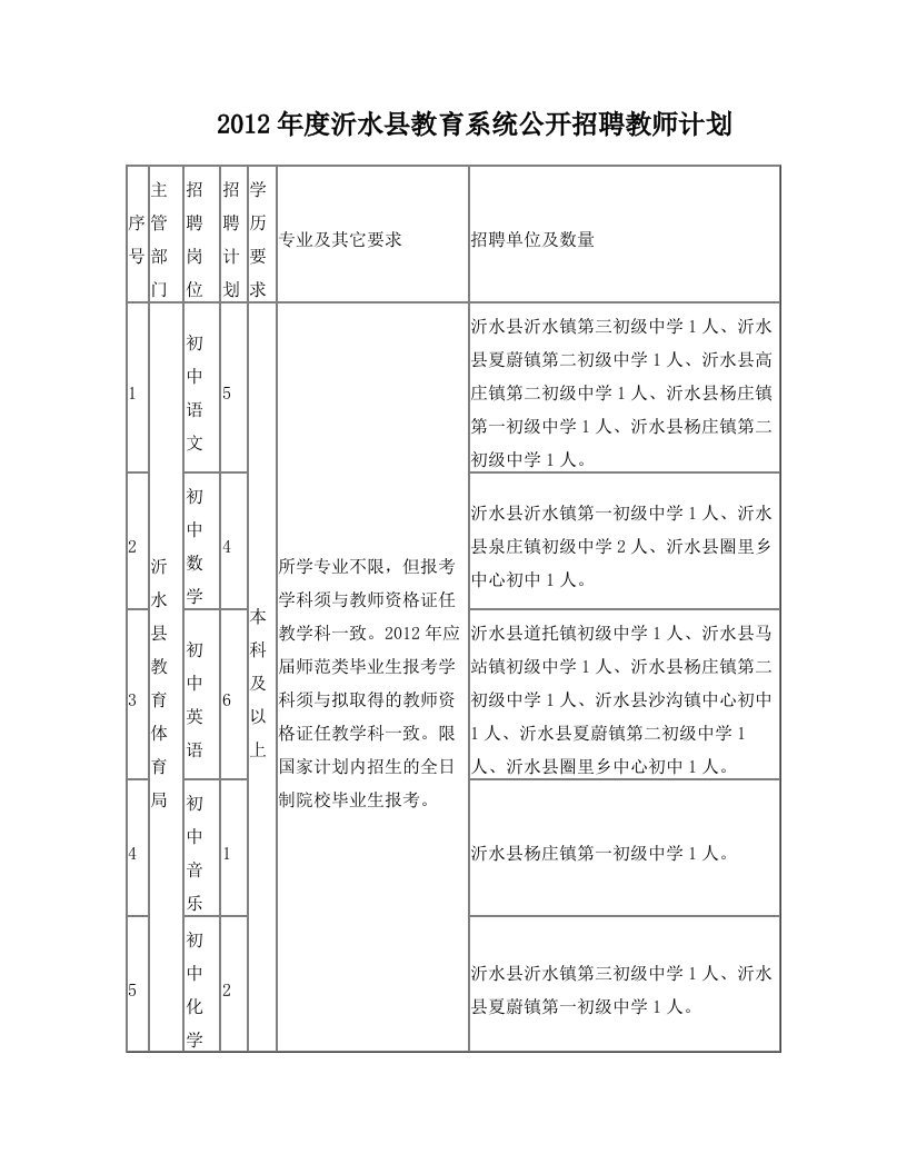 2012年度沂水县教育系统公开招聘教师计划