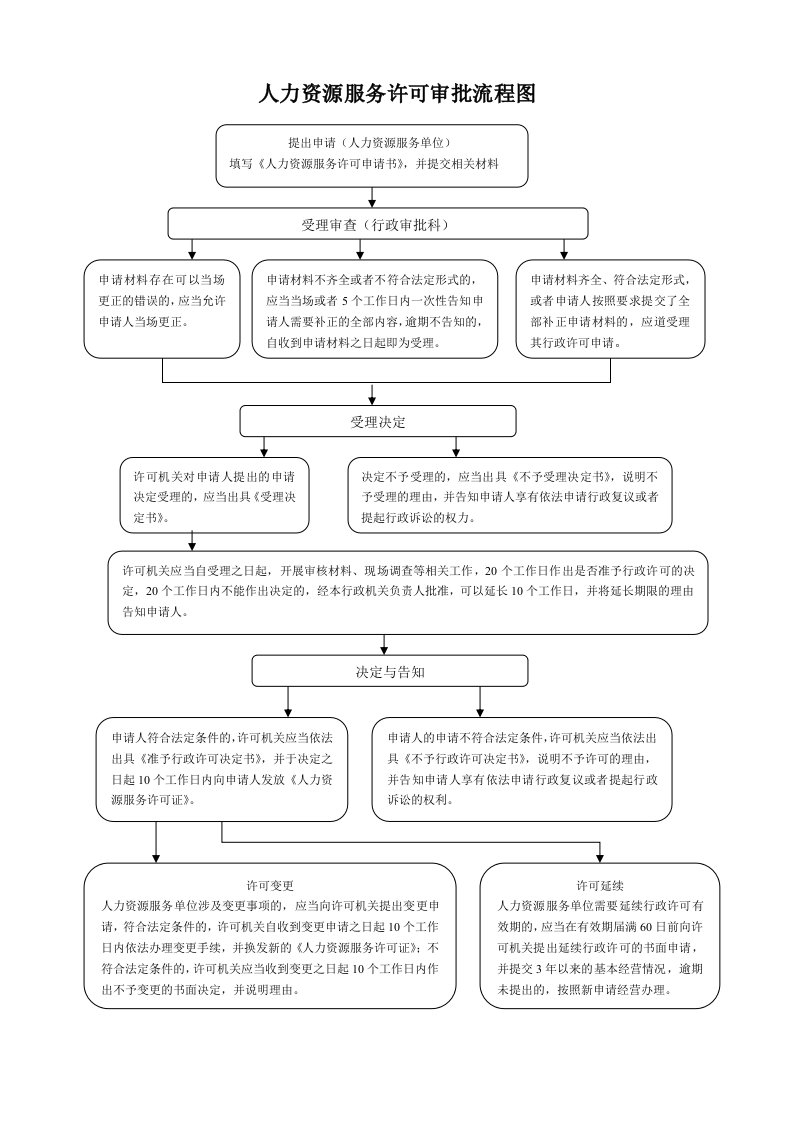 人力资源服务许可审批流程图