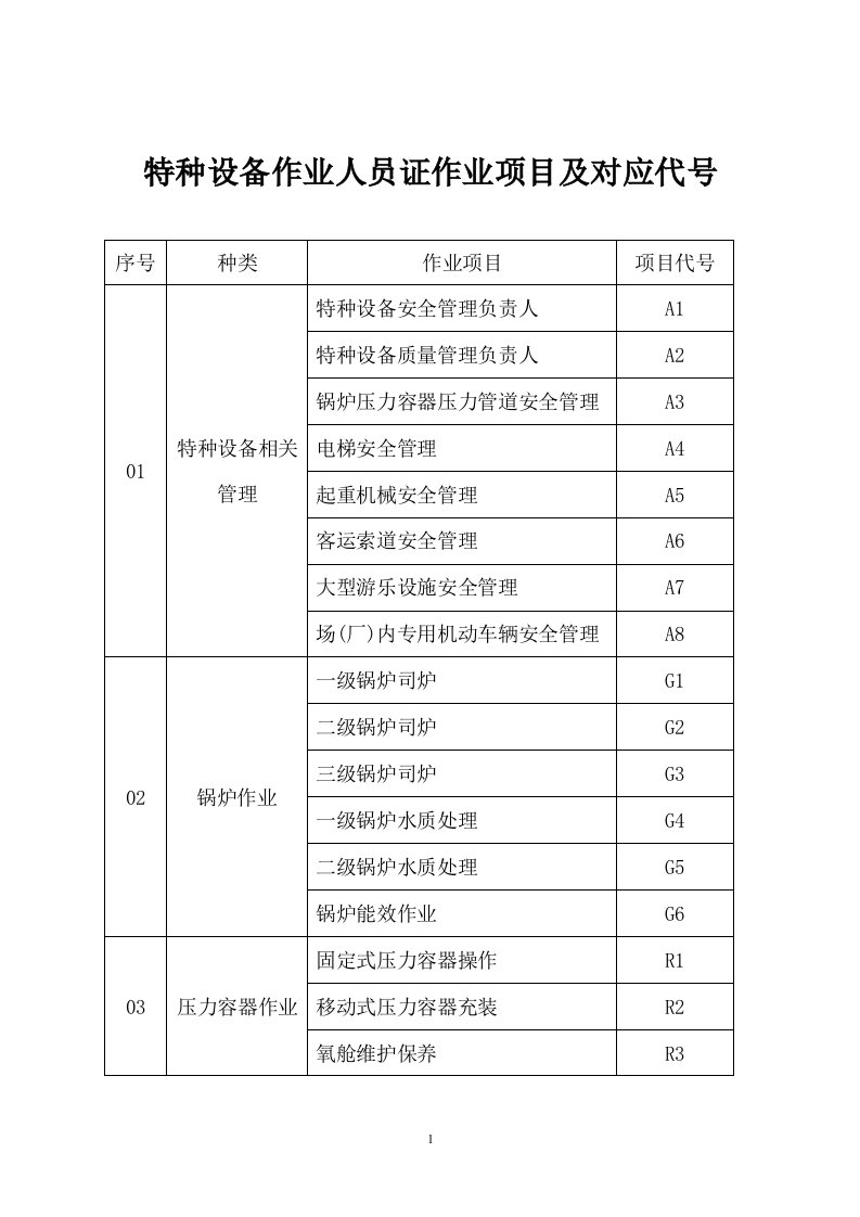 特种设备作业人员证作业项目及对应代号