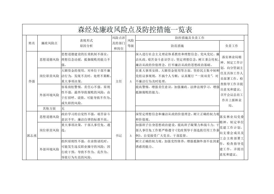 森经处廉政风险点及防控措施一览表