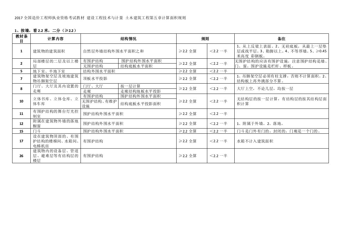 建筑面积计算总结