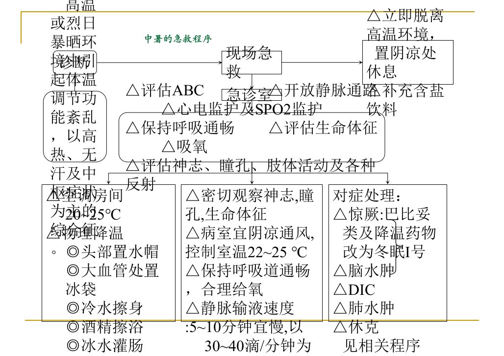 医院各种抢救流程图