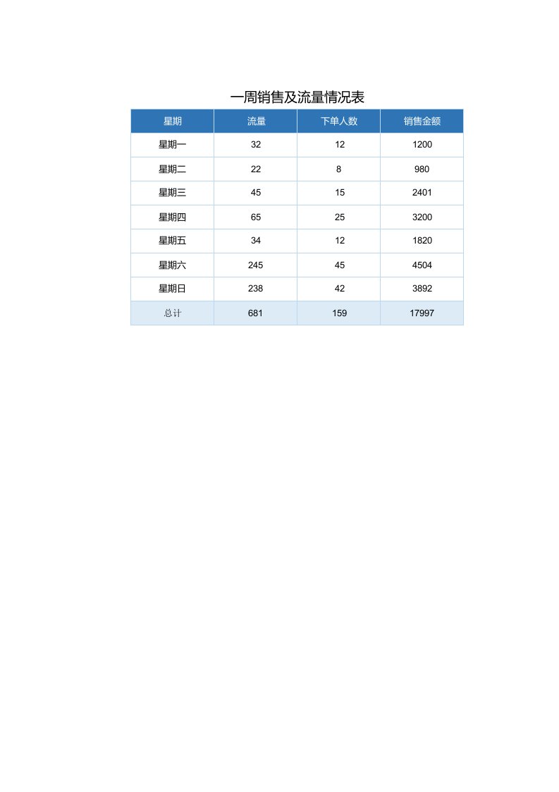 精品文档-39一周销售数据可视化看板