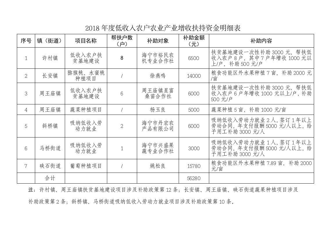 2018低收入农户农业产业增收扶持资金明细表-海宁