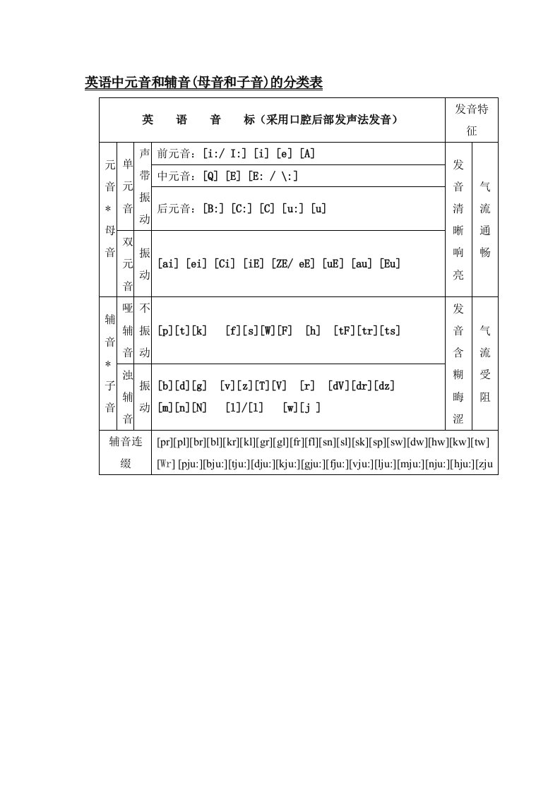 英语中元音和辅音(母音和子音)的分类表