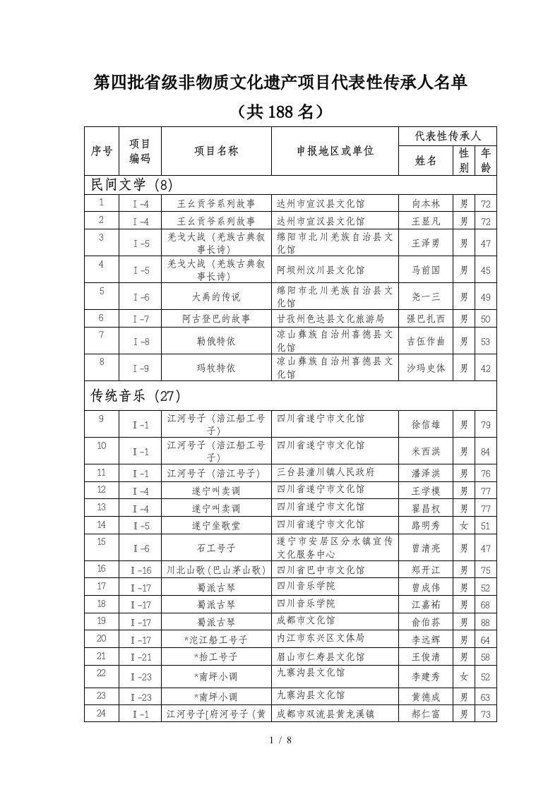 第四批省级非物质文化遗产项目代表性传承人名单