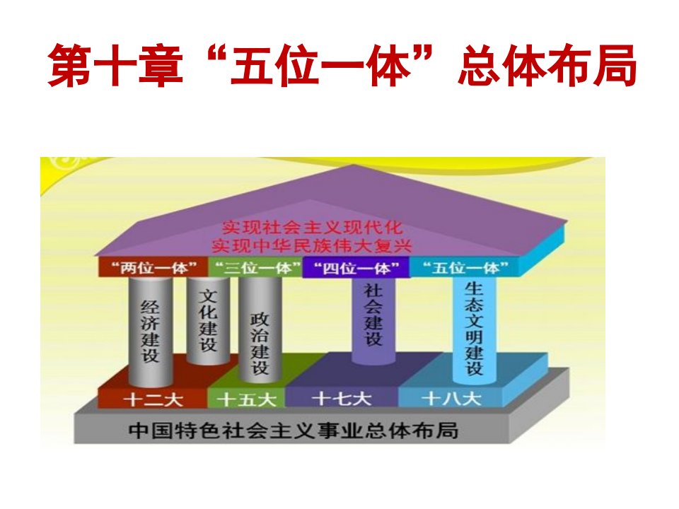 管理学第十章五位一体总体布局课件