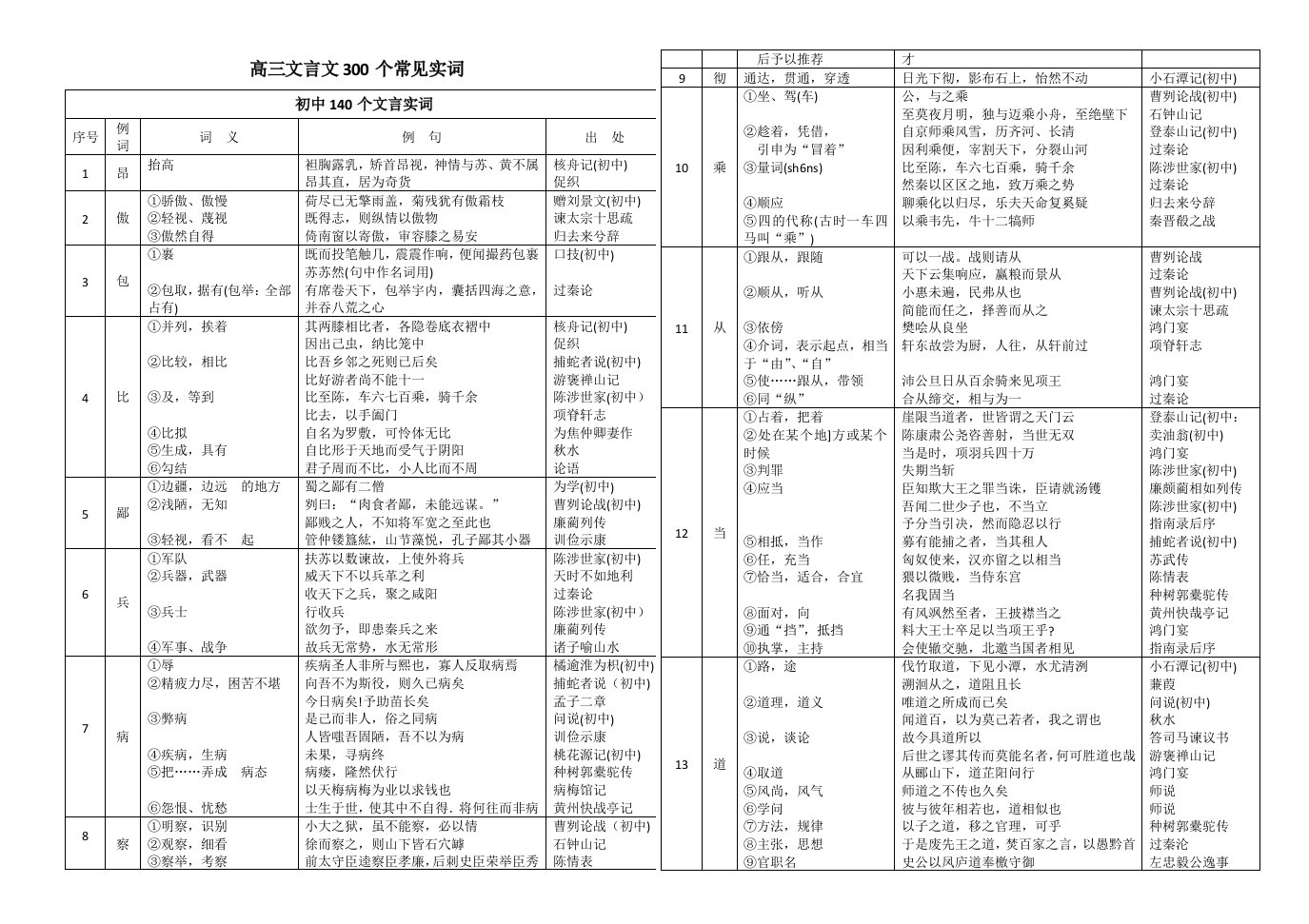 高三文言文300个常见实词表