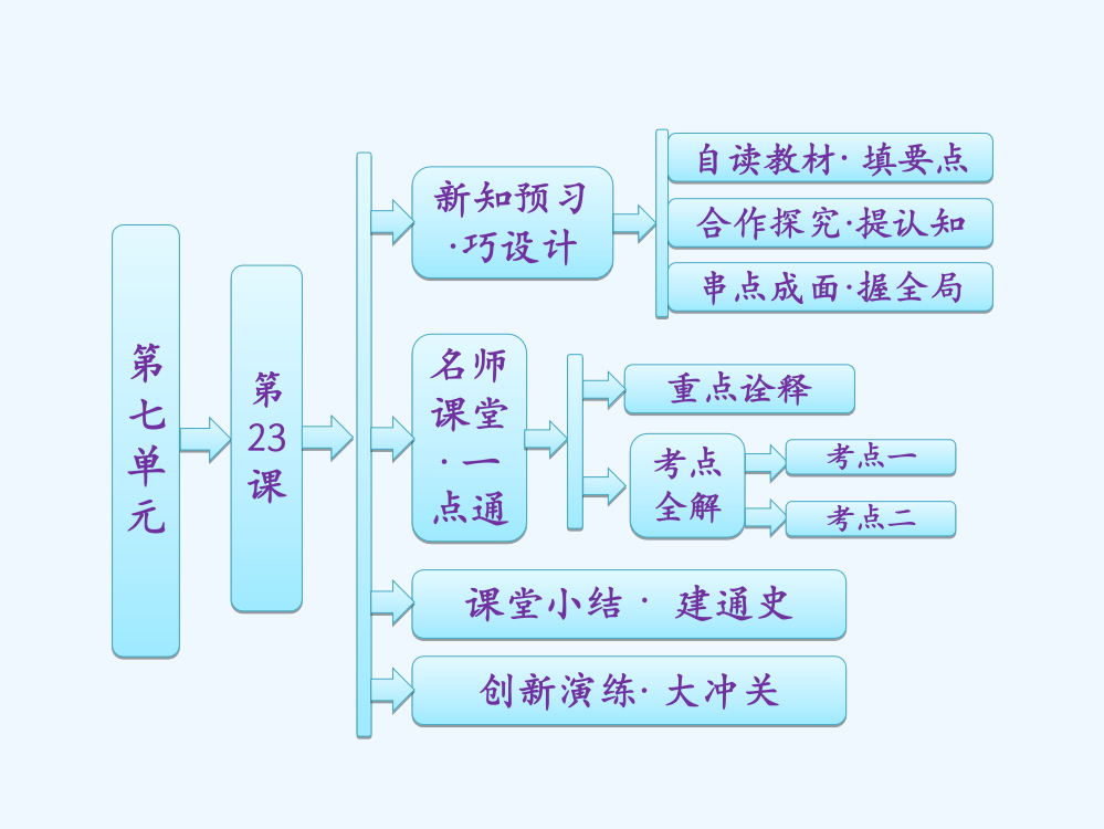 高中历史人教必修一课件：第七单元　第23课　新中国初期的外交