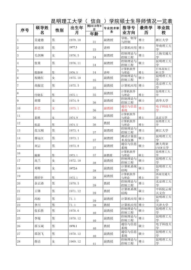 昆明理工大学信息工程与自动化学院_信自学院硕士生导师情况一览表(强烈推荐)