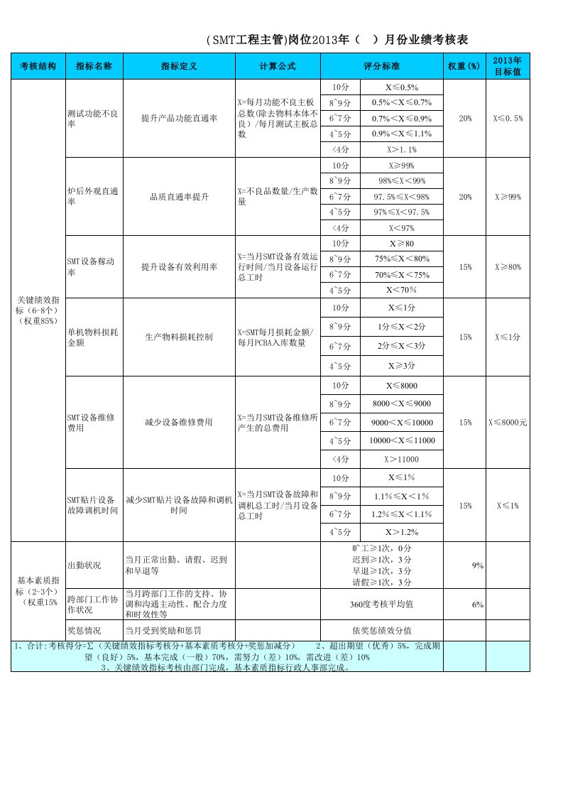 SMT工程主管岗位绩效考核格式(岗位通用)