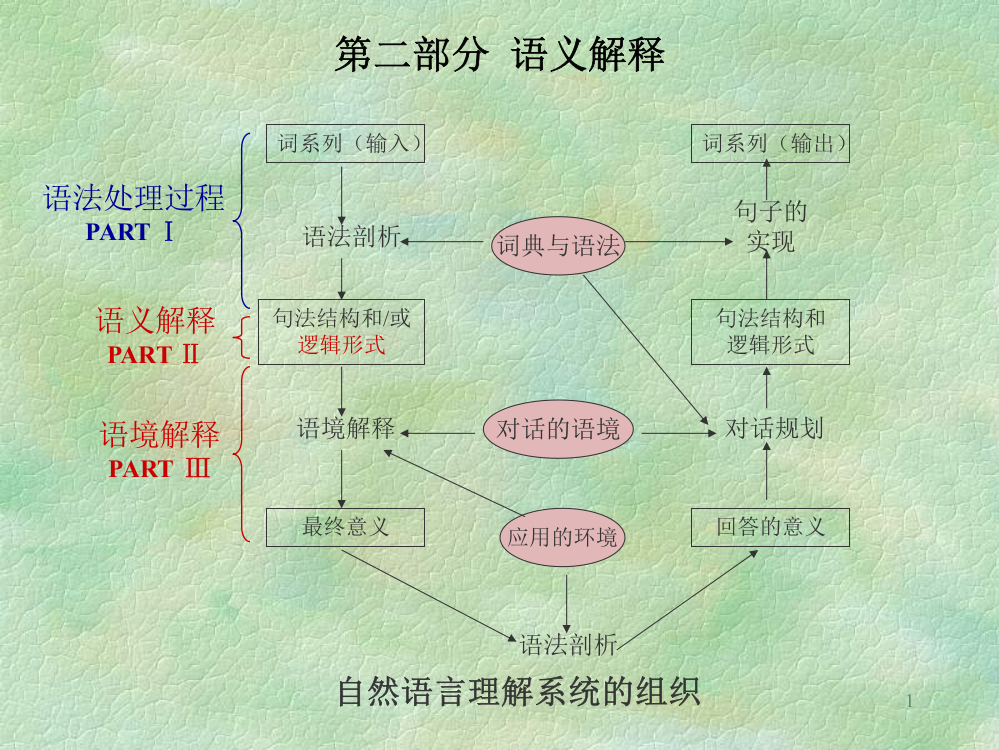 自然语言处理-语义和逻辑形式PPT