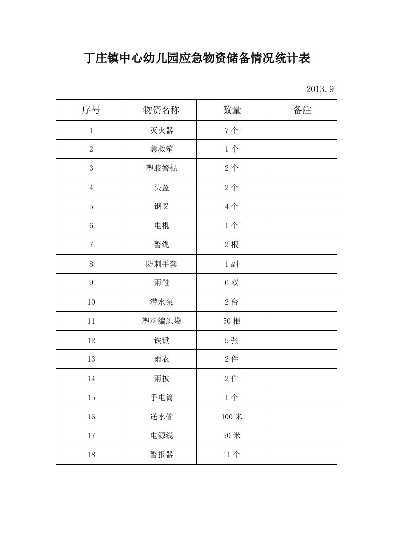 应急物资储备情况统计表