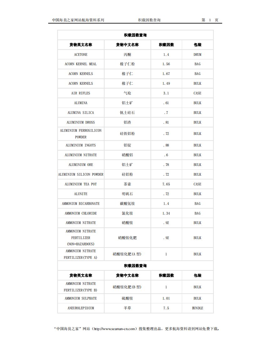 积载因数查询