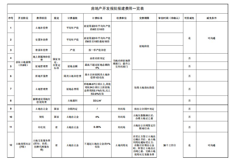 房地产开发报批报建费一览表