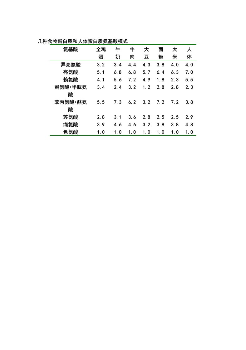 几种食物蛋白质和人体蛋白质氨基酸形式