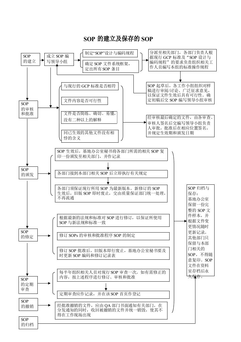 SOP流程图