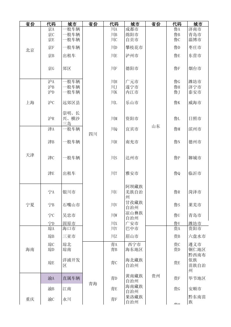 全国城市车牌代码表