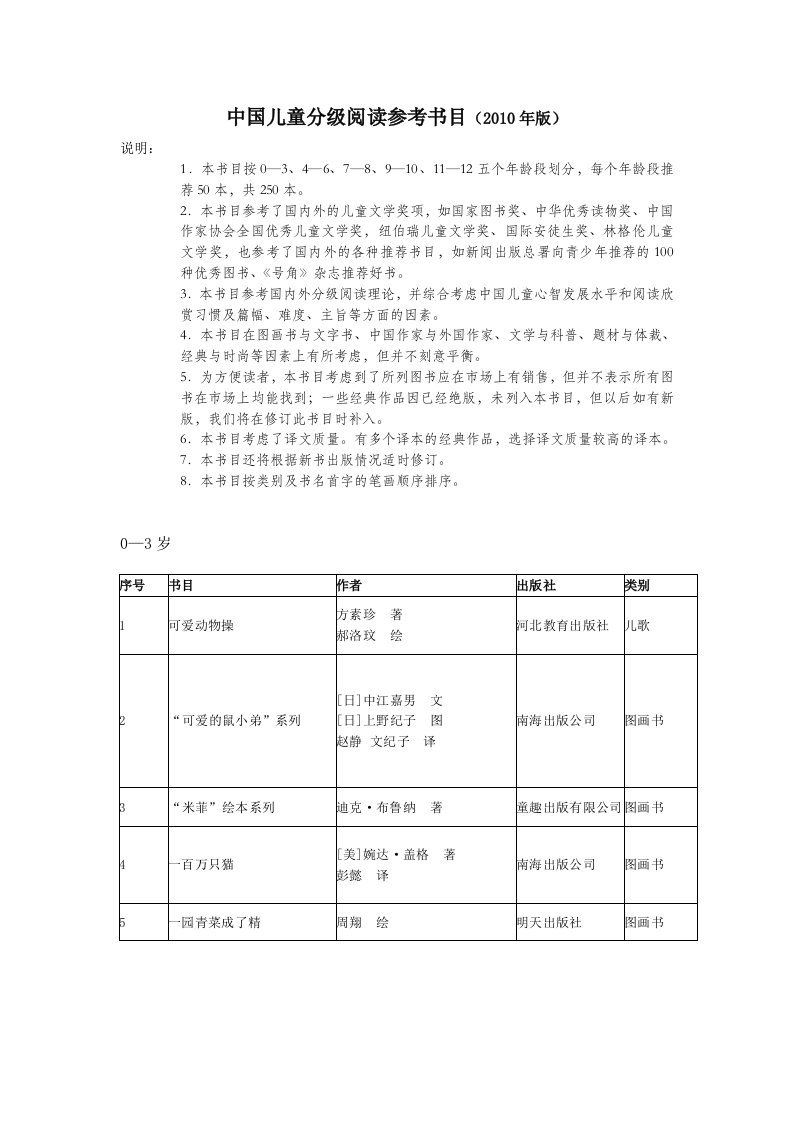 中国儿童必读书250本(书名作者出版社)