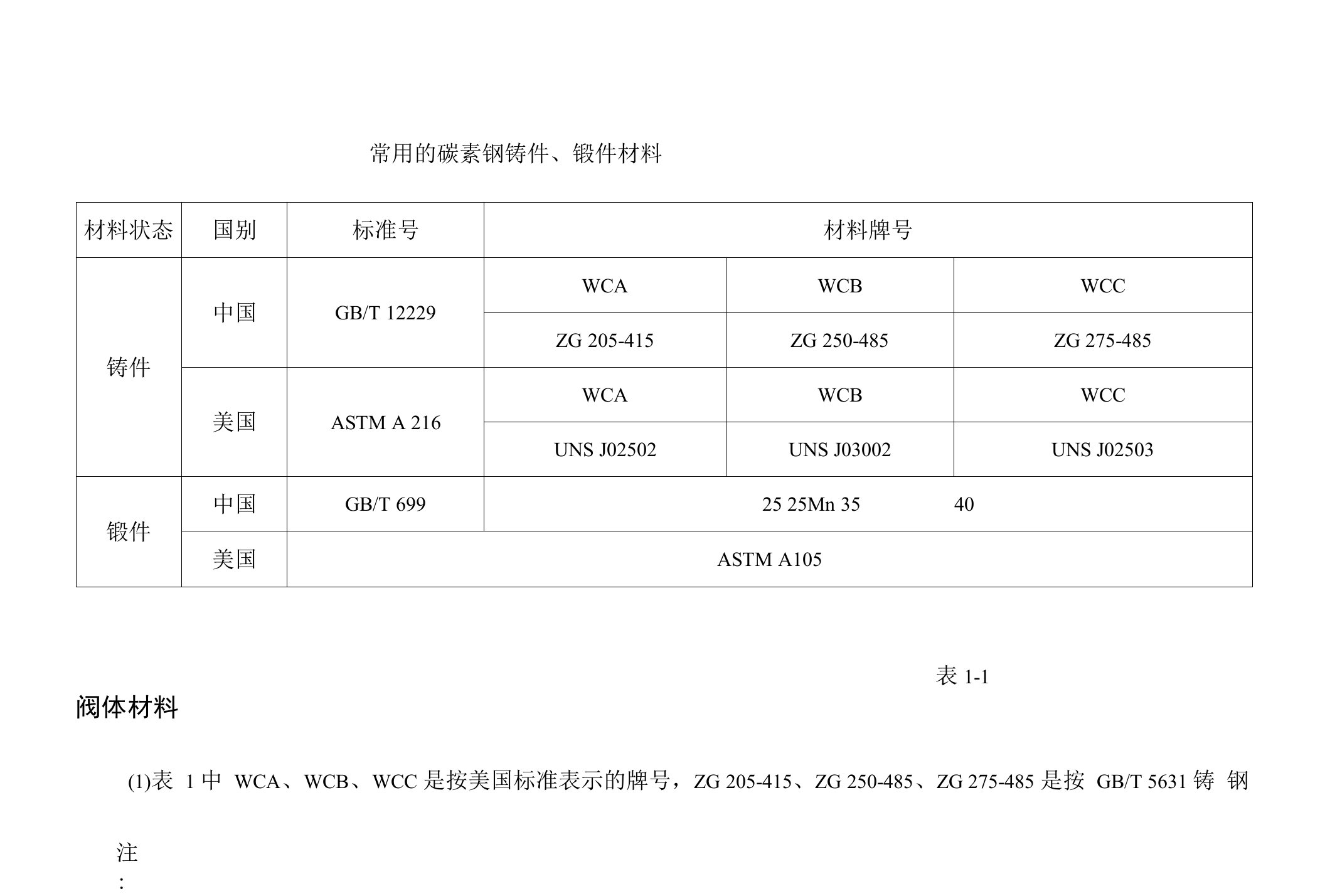 阀门设计常用材料