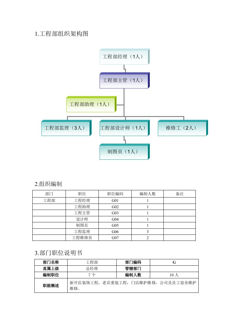 工程部组织架构图及人员编制