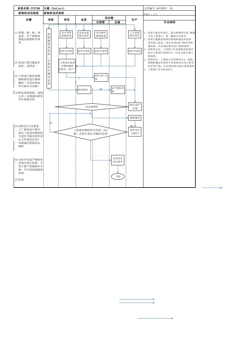 新物料试用流程