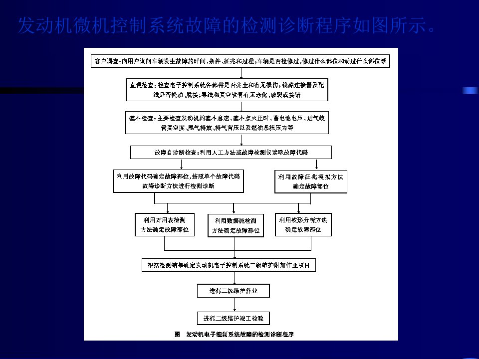 最新发动机电子控制系统的检测诊断总ppt课件