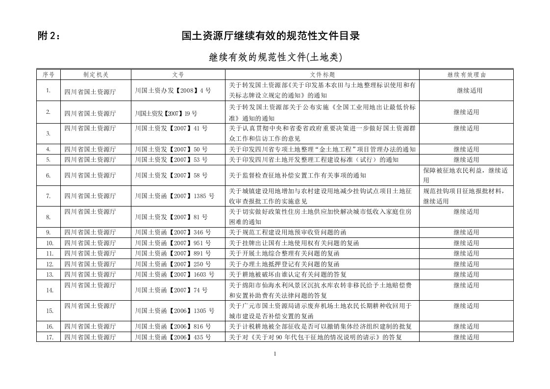 四川省国土资源厅规范性文件清理结果土地规范