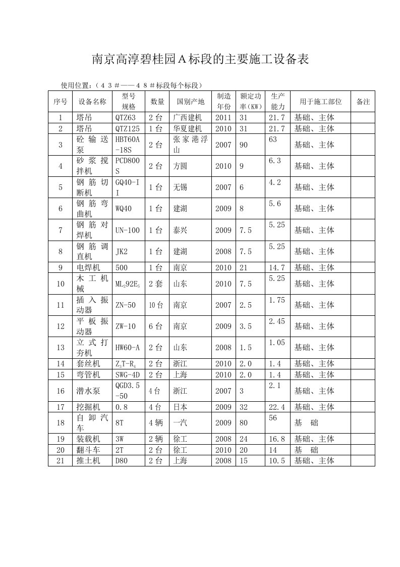 现场施工机械设备登记表