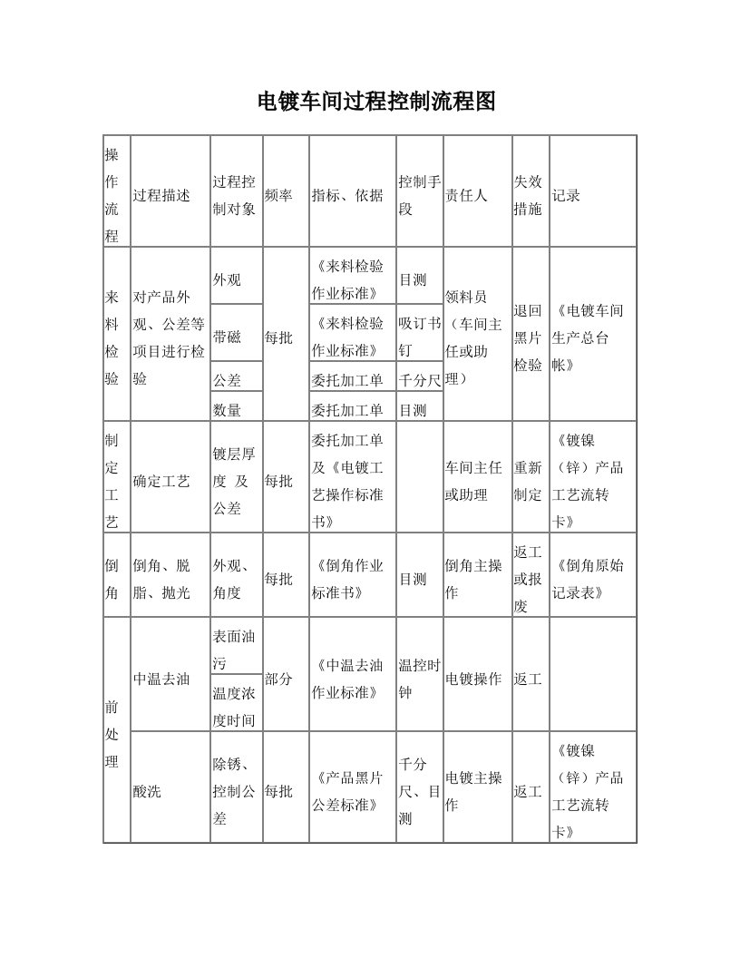 电镀车间过程控制流程图