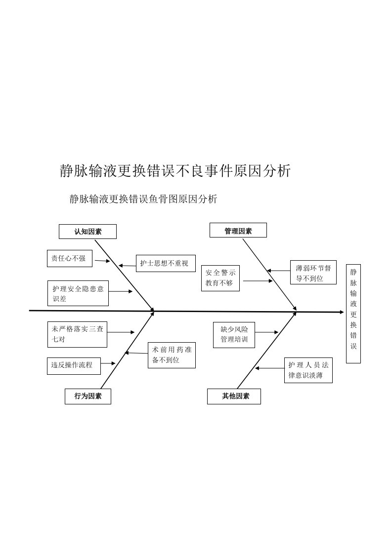 静脉输液更换错误鱼骨图