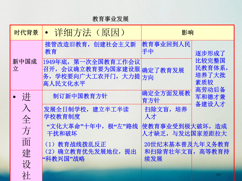 高中历史专题五现代中国的文化与科技5.2人民教育事业的发展知识表格素材必修全国公开课一等奖百校联赛微