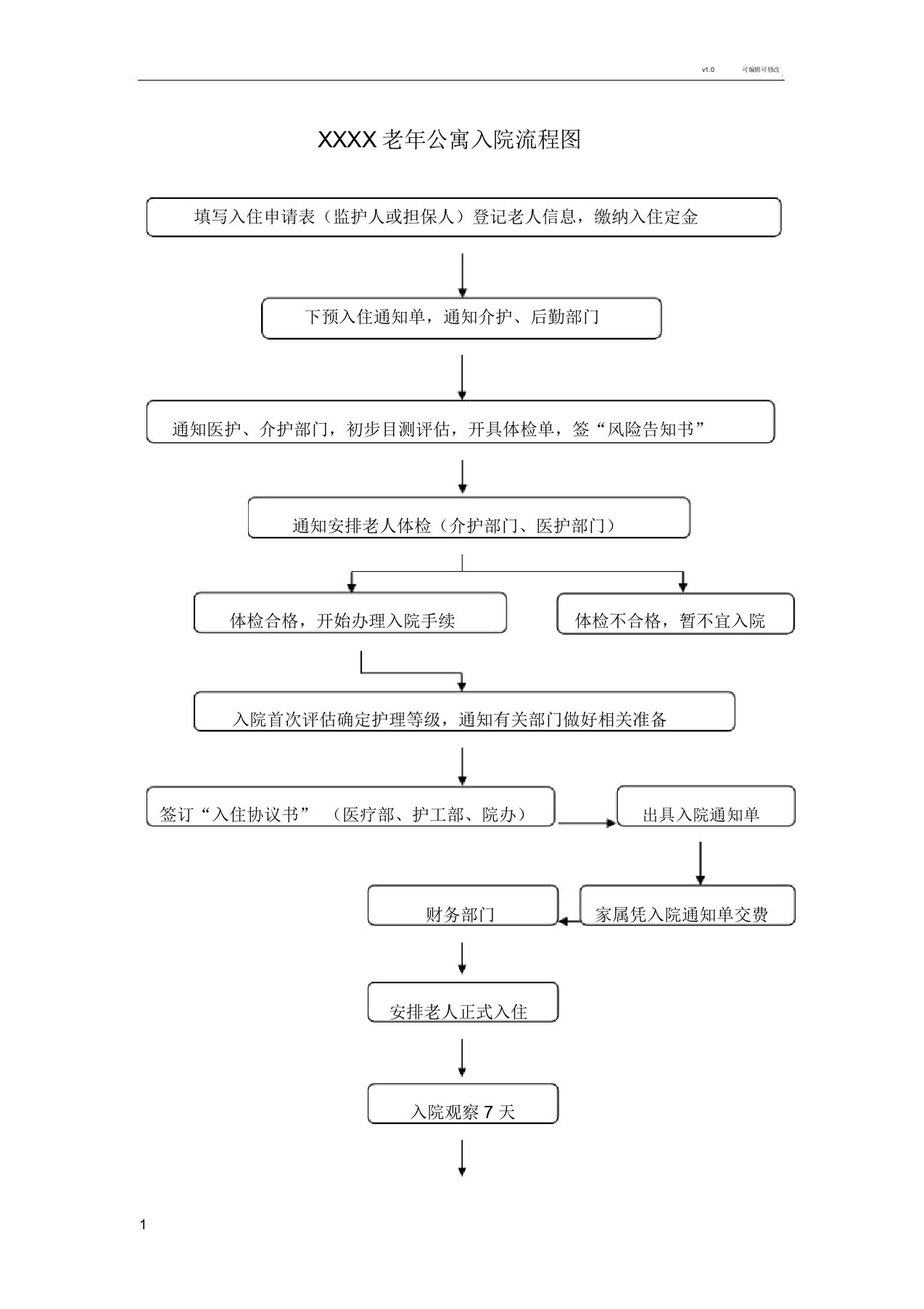 养老院老人入(出)院流程图