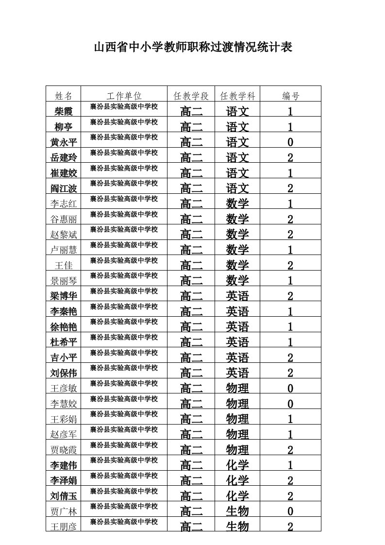 山西省中小学教师职称过渡情况统计表