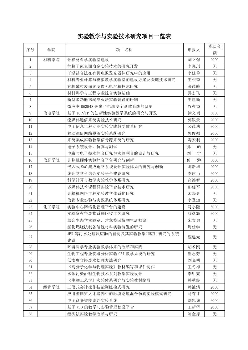 实验教学与实验技术研究项目一览表doc-实验教学与实验技