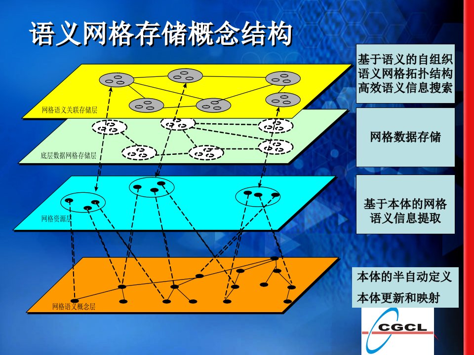 基于语义网格的语义关联存储模型及管理和通信平台973语