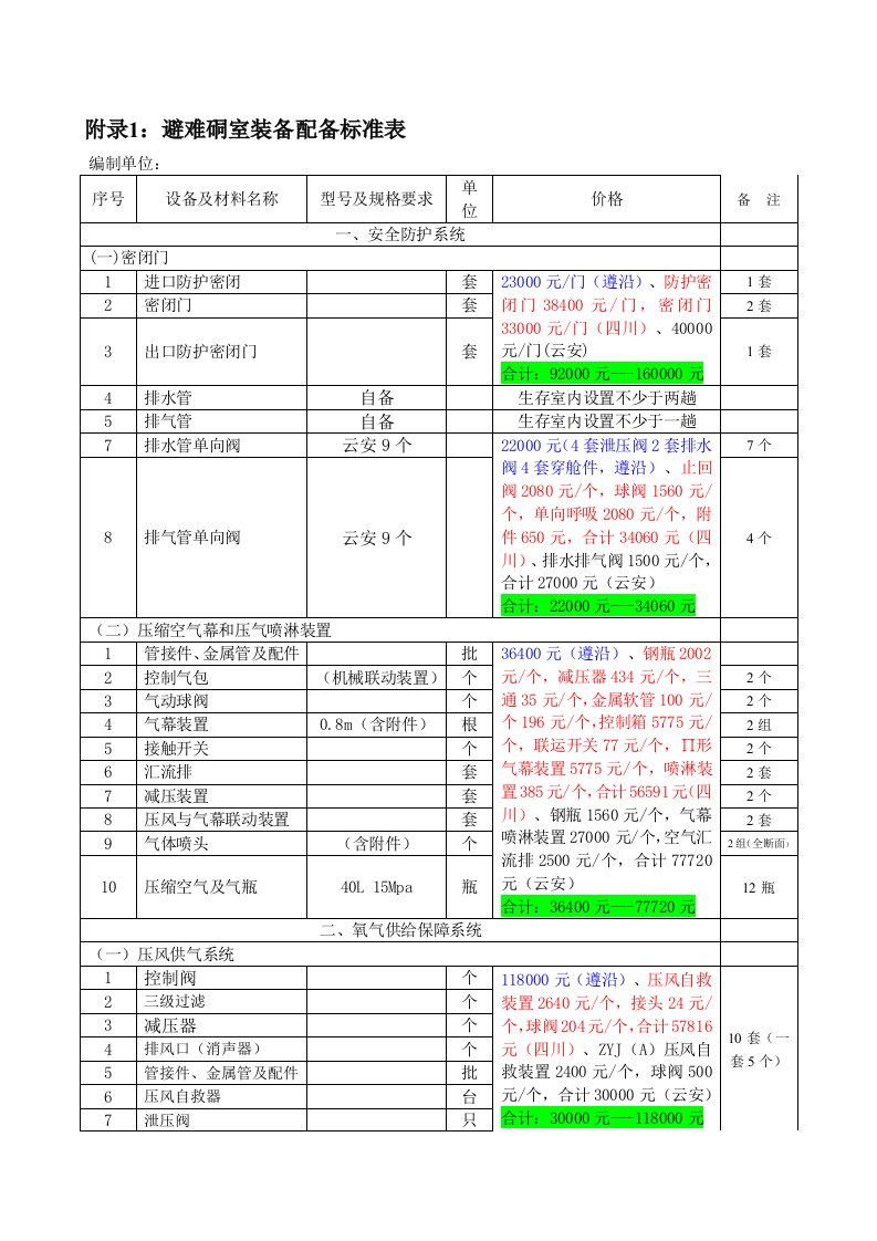 避险硐室设施价格参考表